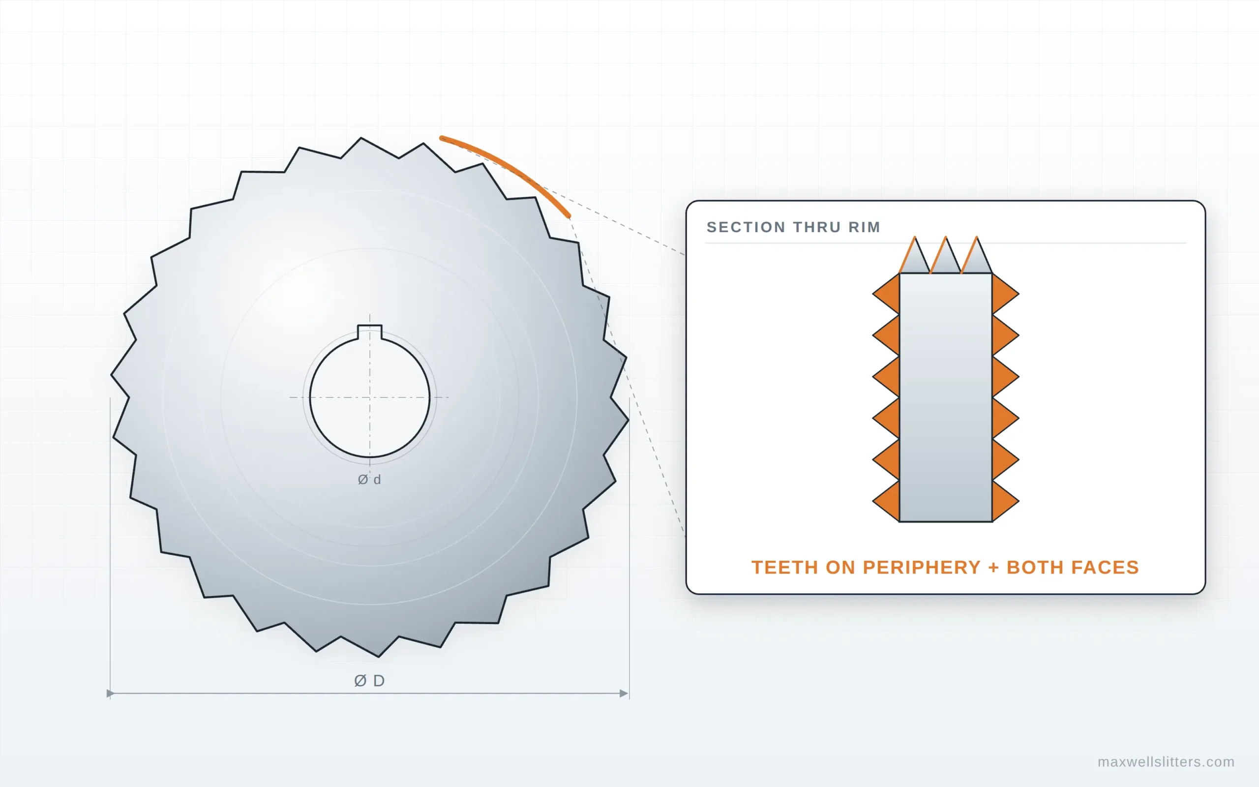 Diagram of a side-and-face slitting cutter with cutting teeth on the periphery and both side faces for slotting and shoulder work.