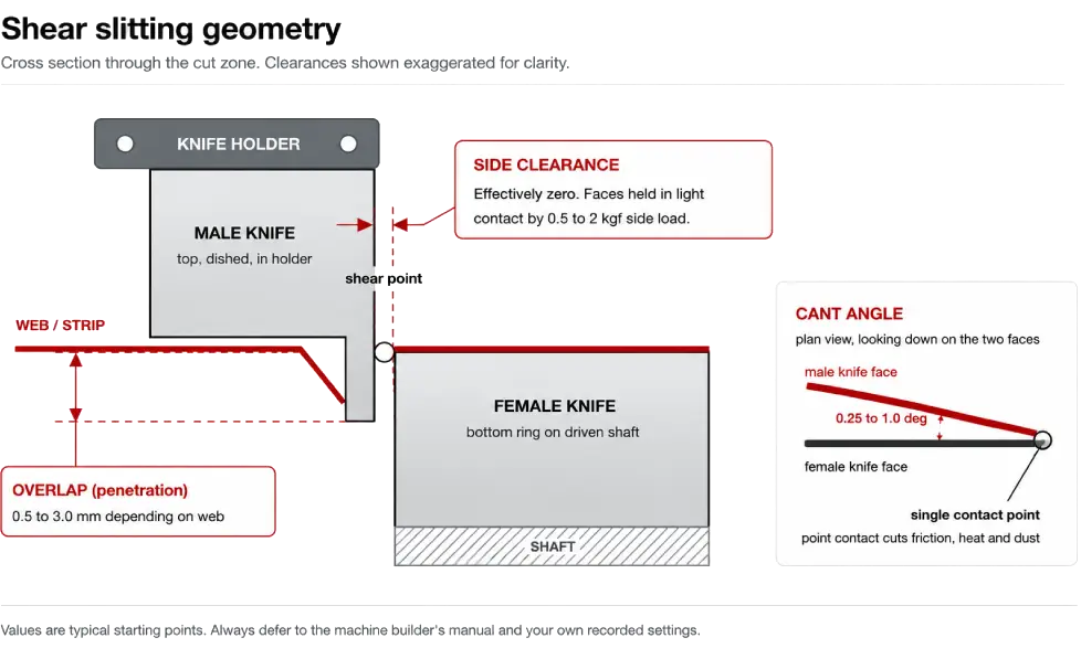 Shear slitting geometry diagram showing knife overlap, side clearance and cant angle