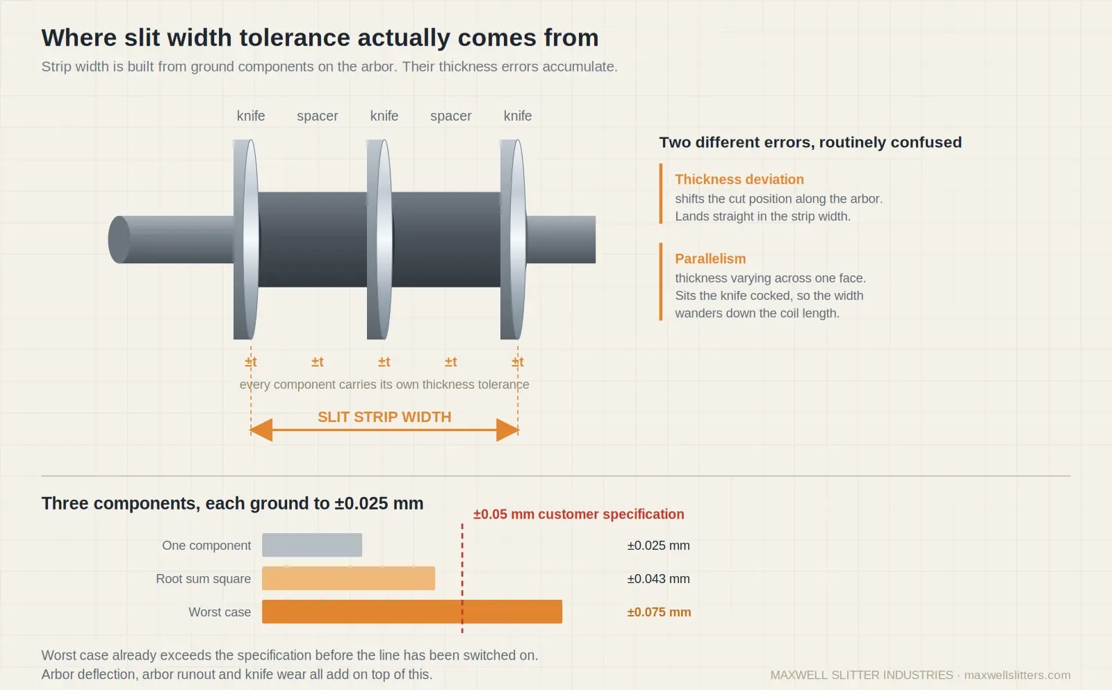 Diagram showing how knife and spacer thickness tolerances accumulate across a slitter arbor to set slit strip width