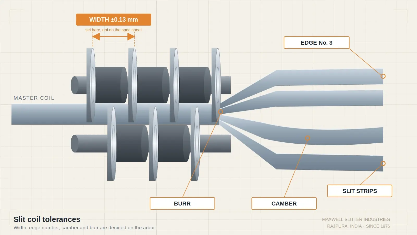 slit-coil-tolerances-slitting-head-diagram Slit coil edge being checked for width tolerance and burr on a slitting line