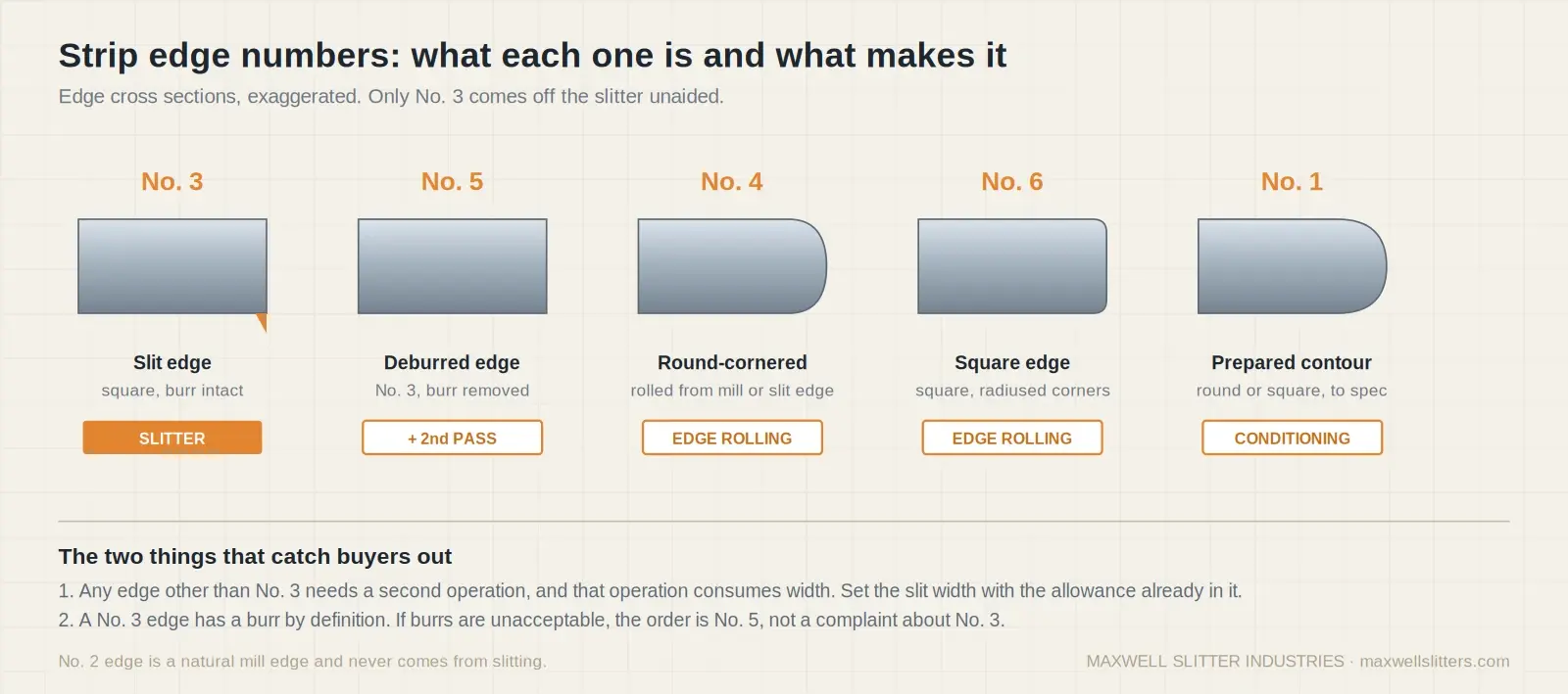Cross-section diagram of strip edge numbers No.1, No.3, No.4, No.5 and No.6 showing which are produced by slitting and which need a second pass