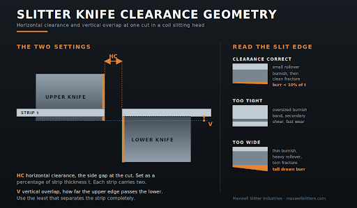 Slitter Knife Clearance Chart: Horizontal Clearance and Vertical Overlap by Tensile Strength